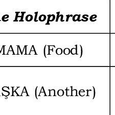 The term holophrase is used to denote - StudyHippo.com