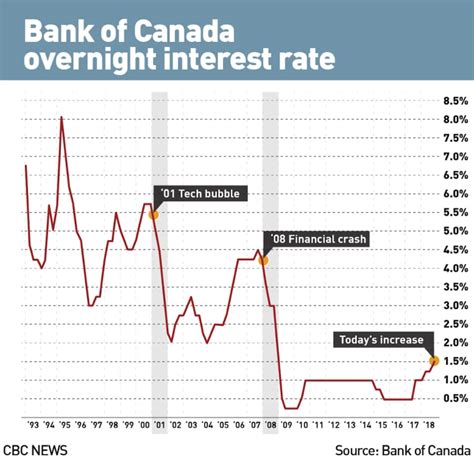 The text of the Bank of Canada’s latest interest rate decision