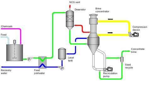 evaporation plant mekanism GXGS3C