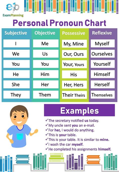 The three cases of personal pronouns. Pronouns include words like he , she, and I, but they also include words like this, that, which, who, anybody, and everyone. Before we get into the different types of pronouns, let's look at how they work in sentences. Because a pronoun is replacing a noun, its meaning is dependent on the noun that it is replacing. 