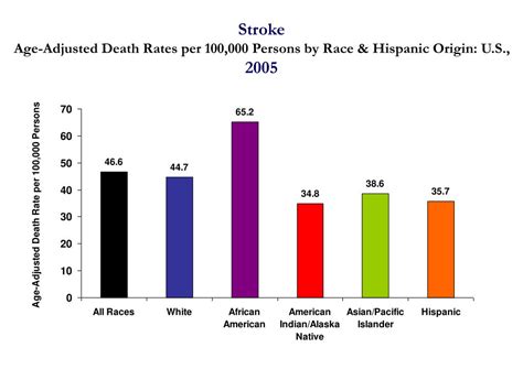 The three leading causes of death in African Americans ... - PubMed