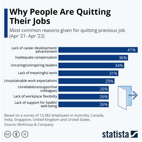 The top 15 jobs people want to quit the most, according to a recent survey