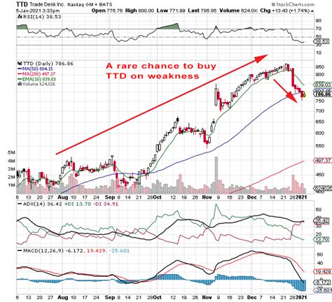 Shopify ( SHOP 4.89%) and The Trade Desk ( TTD 2.85%) are two excellent tech stocks you can buy and hold for the next decade and each is still in the fast-growing stage of the business cycle. Let ...