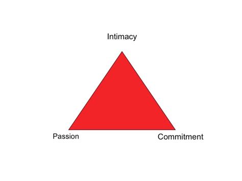 The triangle of love intimacy passion commitment. - L'antico stato di romano di lombardia.