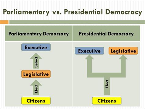 American citizens elect leaders to represent their interests. This type of democracy, sometimes referred to as a republic, differs from a direct democracy, .... 