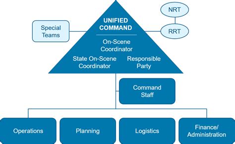 Operational Coordination. Objective: Establish and maintain a unified and coordinated operational structure and process that appropriately integrates all critical stakeholders and supports the execution of core capabilities. Critical Tasks: Mobilize all critical resources and establish command, control, and coordination structures within the ... . 