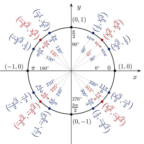 The unit circle math ku. The Unit Circle is a circle where each point is 1 unit away from the origin (0,0). We use it as a reference to help us find the value of trigonometric functions. Degrees follow a counter-clockwise pattern from 0 to 360 degrees. Values of cosine are represented by x-coordinates. Values of sine are represented by y-coordinates. 
