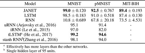 The unreasonable effectiveness of the forget gate - Semantic …