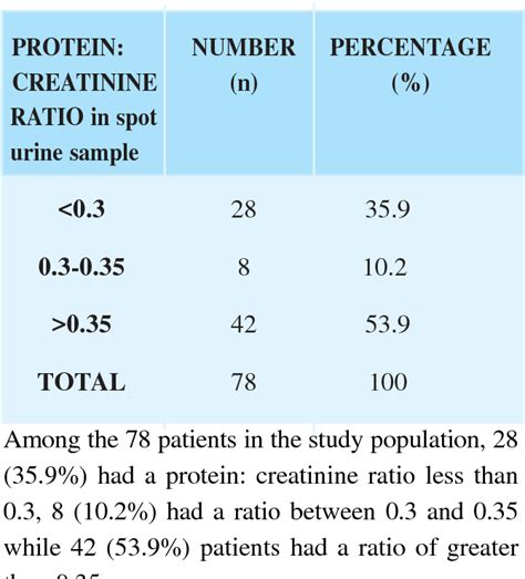 The urine protein to creatinine ratio (P/C) as a predictor of 24-hour ...