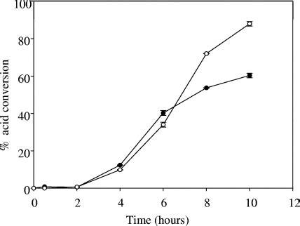 The weak-acid preservative sorbic acid is decarboxylated and ... - PubMed