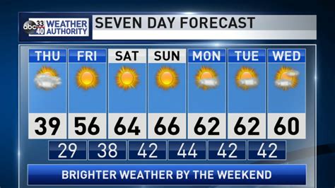 Be prepared with the most accurate 10-day forecast for Bellevue, WA with highs, lows, chance of precipitation from The Weather Channel and Weather.com. 