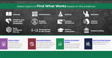 What Works Clearinghouse. Provides trusted information about education effectiveness. The Find What Works page highlights those interventions with research evidence that meet WWC standards; this page can be used to identify those interventions that focus on student behavior.. 