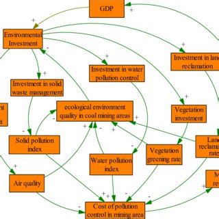 The whole causal loop diagram of the system. From Figure 1, several