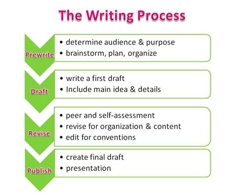 The writing process 6 steps. Practice daily and try to improve yourself by reading others' writing and try to find out the missing charisma in yours'; Apply a structured process – plan, ... 