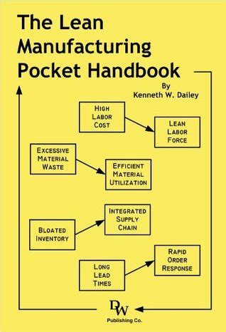 Read Online The Lean Manufacturing Pocket Handbook By Kenneth W Dailey