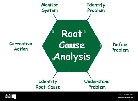 TheConceptofRootCauseAnalysis