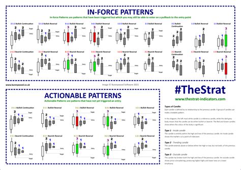 TheStrat Pattern Book Tradable patterns for all timeframes Trading