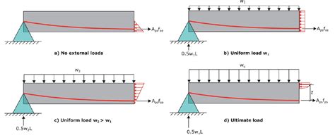 TheStructuralEngineer on LinkedIn: Secondary Moments in Post-Tensioned …