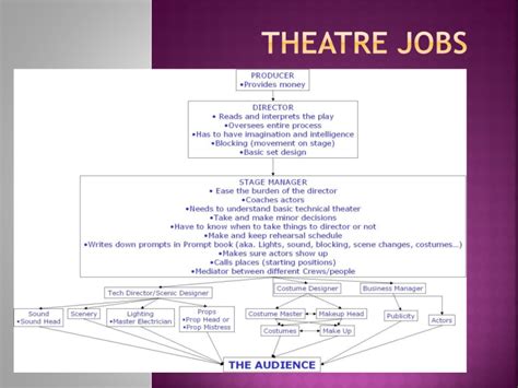 Theater Jobs, Employment in Clyde, IA Indeed.com