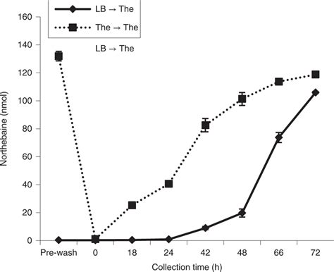 Thebainfresser N-demethylase induction Analysis of N …