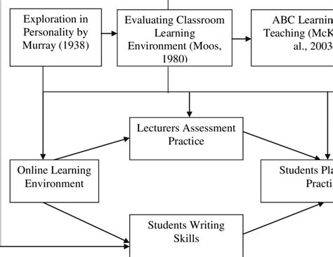 Theoretical Framework Download Scientific Diagram
