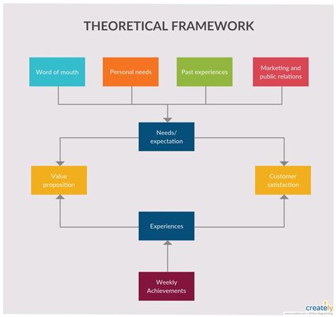 Theoretical Framework Framework flowchart template illustrating theoretical framework of a