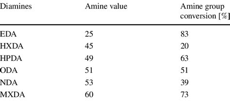 Theoretical amine value calculation.  The amine value is calculated based on ...