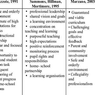 Theoretical and Practical Aspects of Concept ‘Good School’