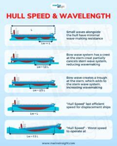 Theoretical hull speed for VERY NARROW hulled trimaran.