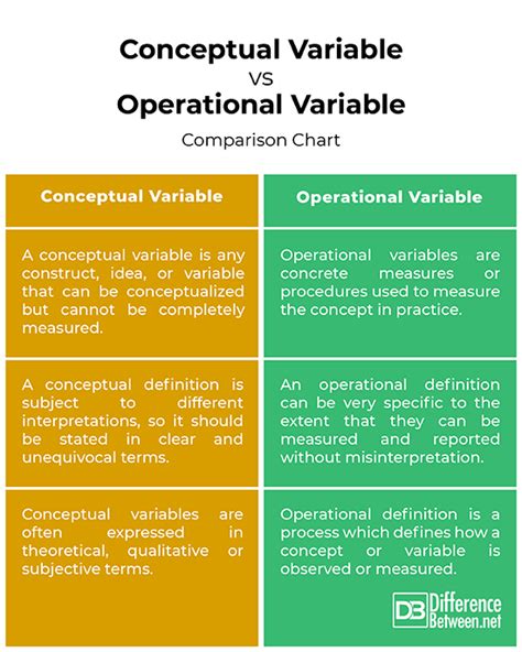 Theoretical variables and operational definitions