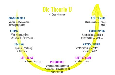 Theorie U. - Managementissues