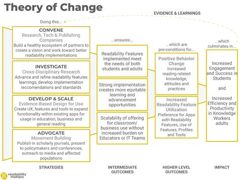 Theory of Change Readability Matters