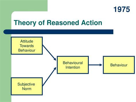 Theory of Reasoned Action: Definition & Example - StudySmarter US