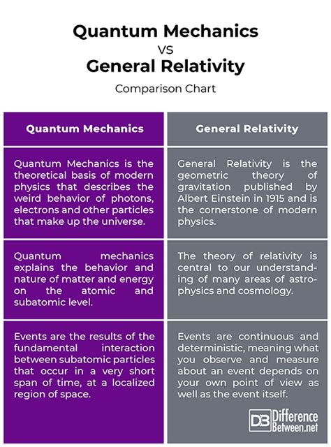 Theory of Relativity and Quantum Mechanics