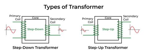 Theory of transformer class 12.  Learn more about transformers, their working principles &amp...