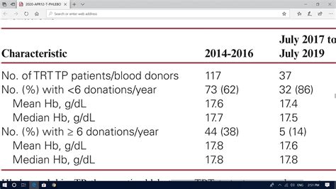 Therapeutic Phlebotomy for Testosterone-Induced Polycythemia