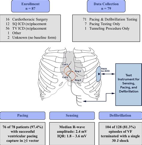 Therapy From a Novel Substernal Lead: The ASD2 Study