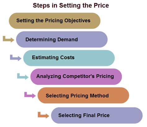 There Are Steps In The Price Setting Process