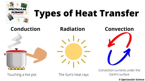 There are _______ different methods of heat transfer.. Heat transfer refers to various mechanisms by which thermal energy moves from one location to another. There are three primary types of heat transfer: conduction, convection, and radiation. A given transfer of thermal energy may involve one or more of these processes. Phase changes also release or absorb heat. 
