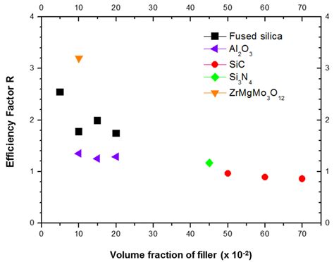 Thermal Characteristics of Fused Silica Ceramic Waste and its ...