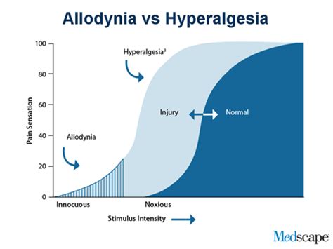 Thermal Hyperalgesia - an overview ScienceDirect Topics