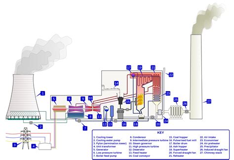 Thermal Power Plant Diagram Application and Operation Linquip