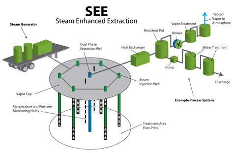 Thermal Remediation - Steam - Enviro Wiki