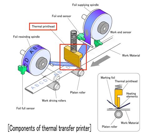 Thermal Transfer & Direct Thermal Labels - internetlabels.co.uk