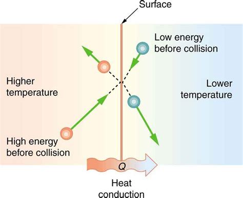Thermal conduction.  The higher temperature object has molecules with Thermal Conduction –...