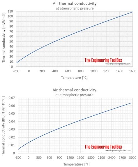 Thermal conductivity of air calculator.  In process engineering the calculation is i...