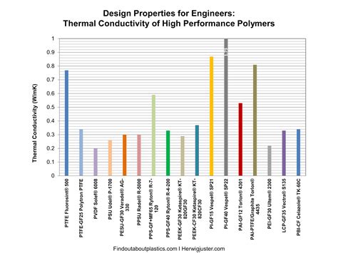 Thermal conductivity of polymers and polymer