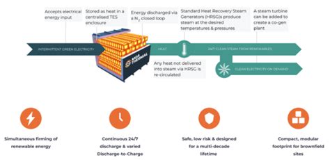 Global investments in energy storage and power grids surpassed 337 billion U.S. dollars in 2022 and the market is forecast to continue growing. Pumped hydro, hydrogen, batteries, and thermal ...