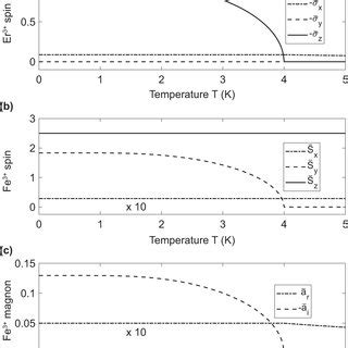 Thermal equilibrium spin and amplitude... Download Scientific …