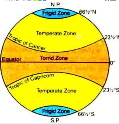 The thermal zones of the earth are-. Torrid or Tropical zone; Temp